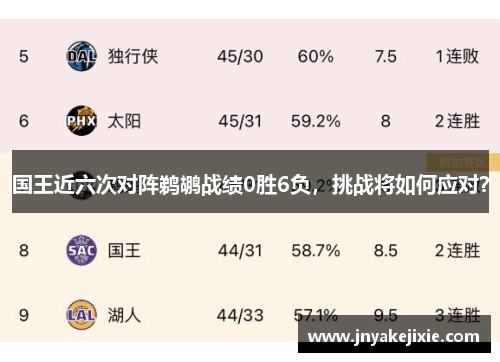 国王近六次对阵鹈鹕战绩0胜6负，挑战将如何应对？